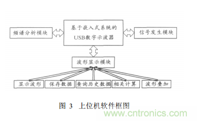 基于嵌入式系统 USB接口的虚拟示波器的开发与实现