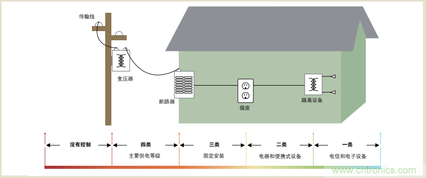 浮地测量和隔离输入示波器设计指南