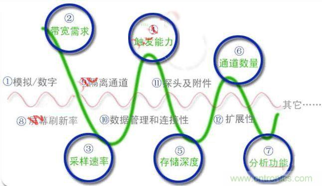 不会选示波器的都往这儿瞅，如何选择合适的示波器