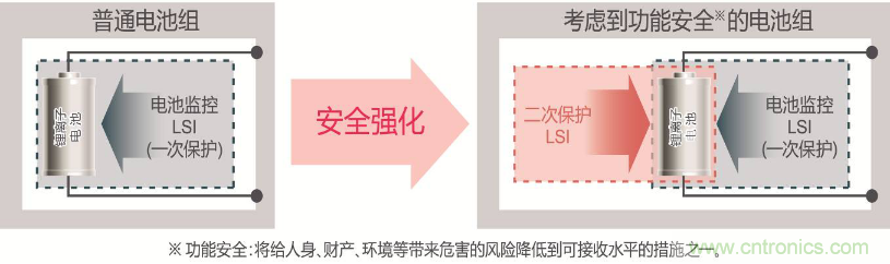 ROHM旗下LAPIS Semiconductor开发出业界最多※支持多达14节串联电池的 锂电池二次保护LSI“ML5232”
