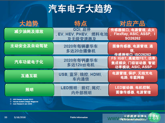 安森美汽车电子庞大销售市场带动半导体行业需求与日俱增