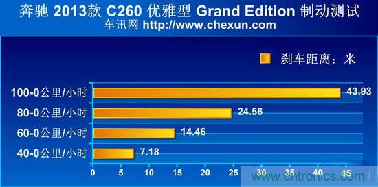 奔驰C级/宝马3系/奥迪A4L横测 豪门三分天下