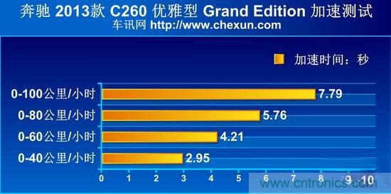 奔驰C级/宝马3系/奥迪A4L横测 豪门三分天下