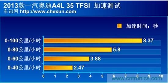 奔驰C级/宝马3系/奥迪A4L横测 豪门三分天下