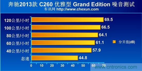 奔驰C级/宝马3系/奥迪A4L横测 豪门三分天下