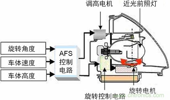 汽车AFS的电机驱动方案及应用设计要点