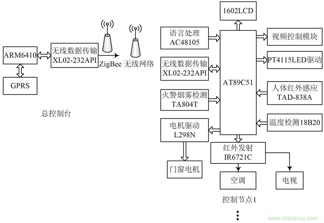 基于Linux系统和ZigBee的智能家居系统方案