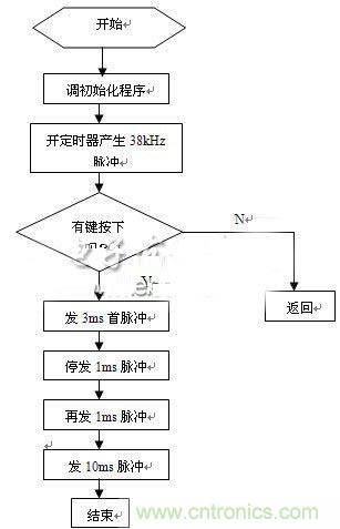 智能家居中红外遥控模块的设计方案