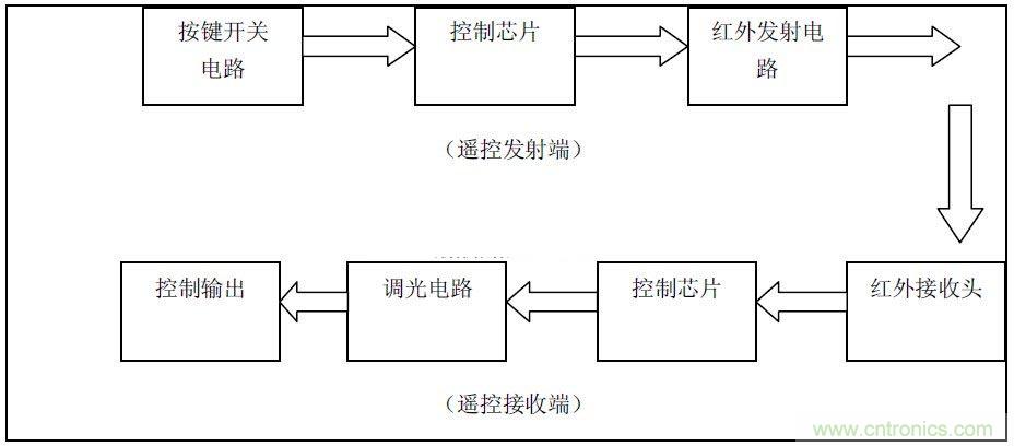 智能家居中红外遥控模块的设计方案