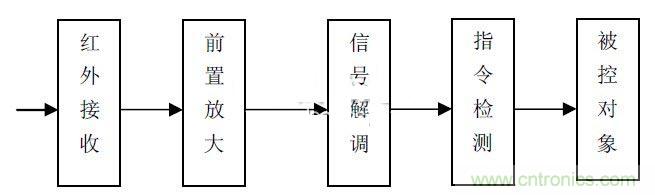 智能家居中红外遥控模块的设计方案