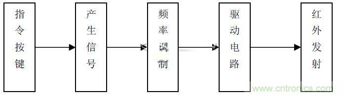 智能家居中红外遥控模块的设计方案