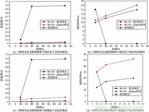 基于嵌入式的无线智能家居网关设计方案