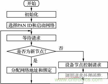 基于嵌入式的无线智能家居网关设计方案