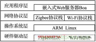 基于嵌入式的无线智能家居网关设计方案