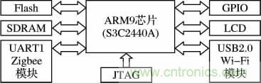 基于嵌入式的无线智能家居网关设计方案