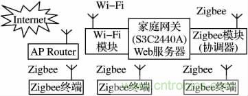 基于嵌入式的无线智能家居网关设计方案