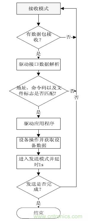 智能家居无线网络通讯协议设计