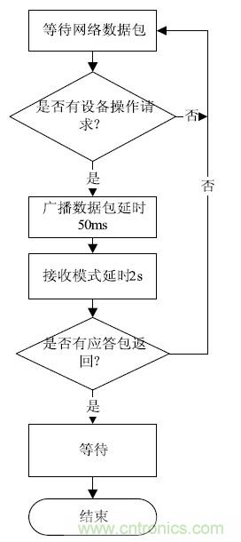 智能家居无线网络通讯协议设计