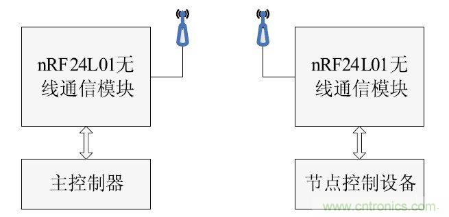 智能家居无线网络通讯协议设计