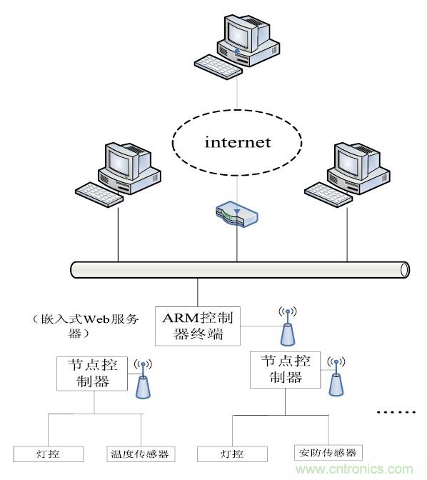 智能家居无线网络通讯协议设计