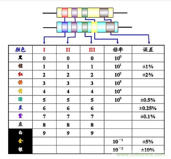 大学课本里不会有的基础知识：电阻读数方法