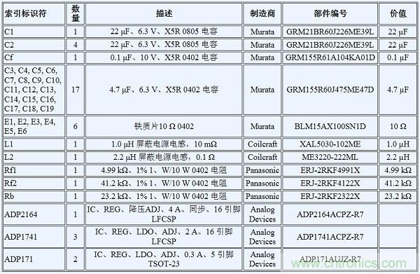 如何利用开关稳压器为GSPS ADC 供电