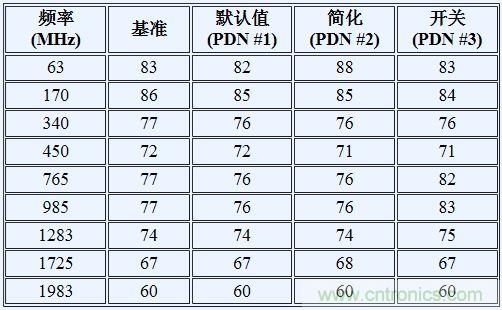 如何利用开关稳压器为GSPS ADC 供电