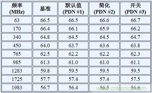 如何利用开关稳压器为GSPS ADC 供电