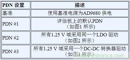 如何利用开关稳压器为GSPS ADC 供电