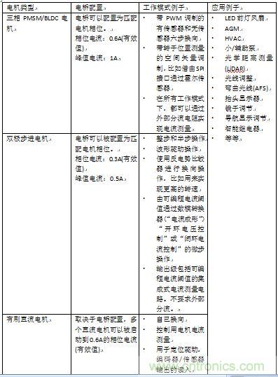 如何将您的应用合算地过渡到无刷直流电机