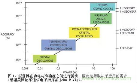 教你如何正确选择晶振：让选择明明白白