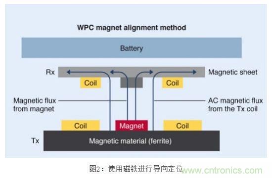 TDK无线电力传输线圈,轻松满足WPC最严的Qi规格