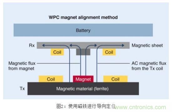 TDK无线电力传输线圈，轻松满足WPC最严的Qi规格