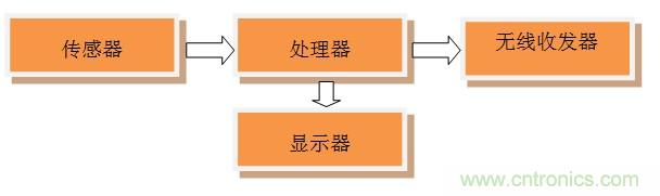 全能12自由度IoT模块设计：Dialog蓝牙控制器+博世传感器