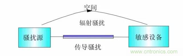 热帖整理：EMC理论基础，让你从此远离EMC困扰！