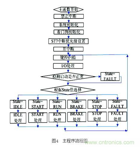 电动摩托车无传感器无刷直流电机控制系统设计