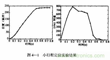 基于DSP控制的无刷直流电机的电动执行器的设计