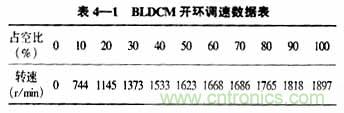 基于DSP控制的无刷直流电机的电动执行器的设计