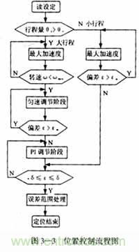 基于DSP控制的无刷直流电机的电动执行器的设计