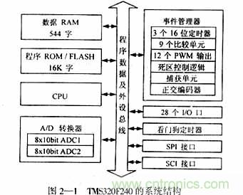 基于DSP控制的无刷直流电机的电动执行器的设计