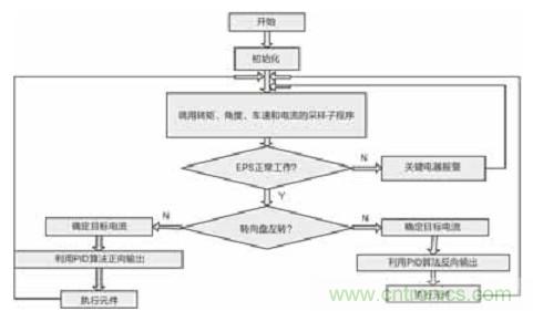 基于LabVIEW的汽车助力转向控制系统设计