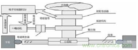 基于LabVIEW的汽车助力转向控制系统设计