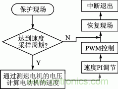 基于PWM模块和CWG模块的直流电机伺服系统设计