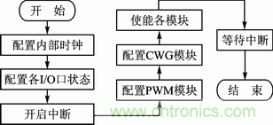 基于PWM模块和CWG模块的直流电机伺服系统设计