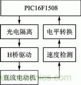 基于PWM模块和CWG模块的直流电机伺服系统设计