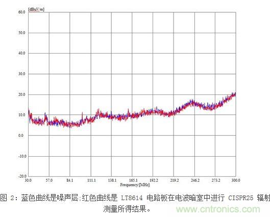 (多图) 最大限度地减小在汽车环境中的 EMI