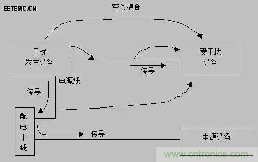 出色模拟工程师必备系列(一):电磁干扰(EMI)