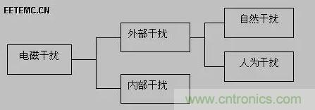 出色模拟工程师必备系列(一):电磁干扰(EMI)