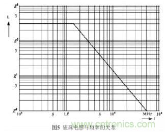 利用磁珠和电感帮你轻松化解EMI和EMC问题