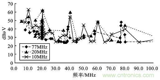 (多图) 汽车电子MCU的抗EMI设计与测试方案